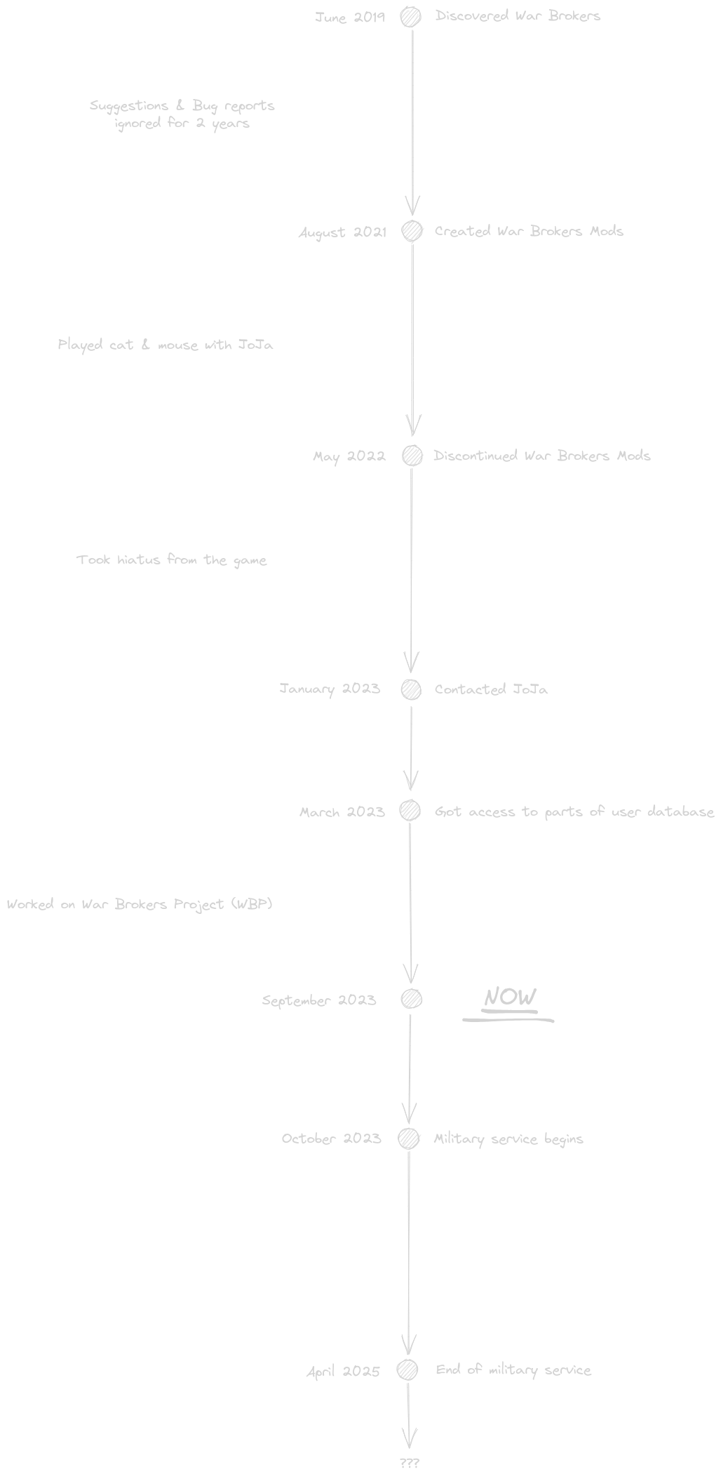 timeline of the event