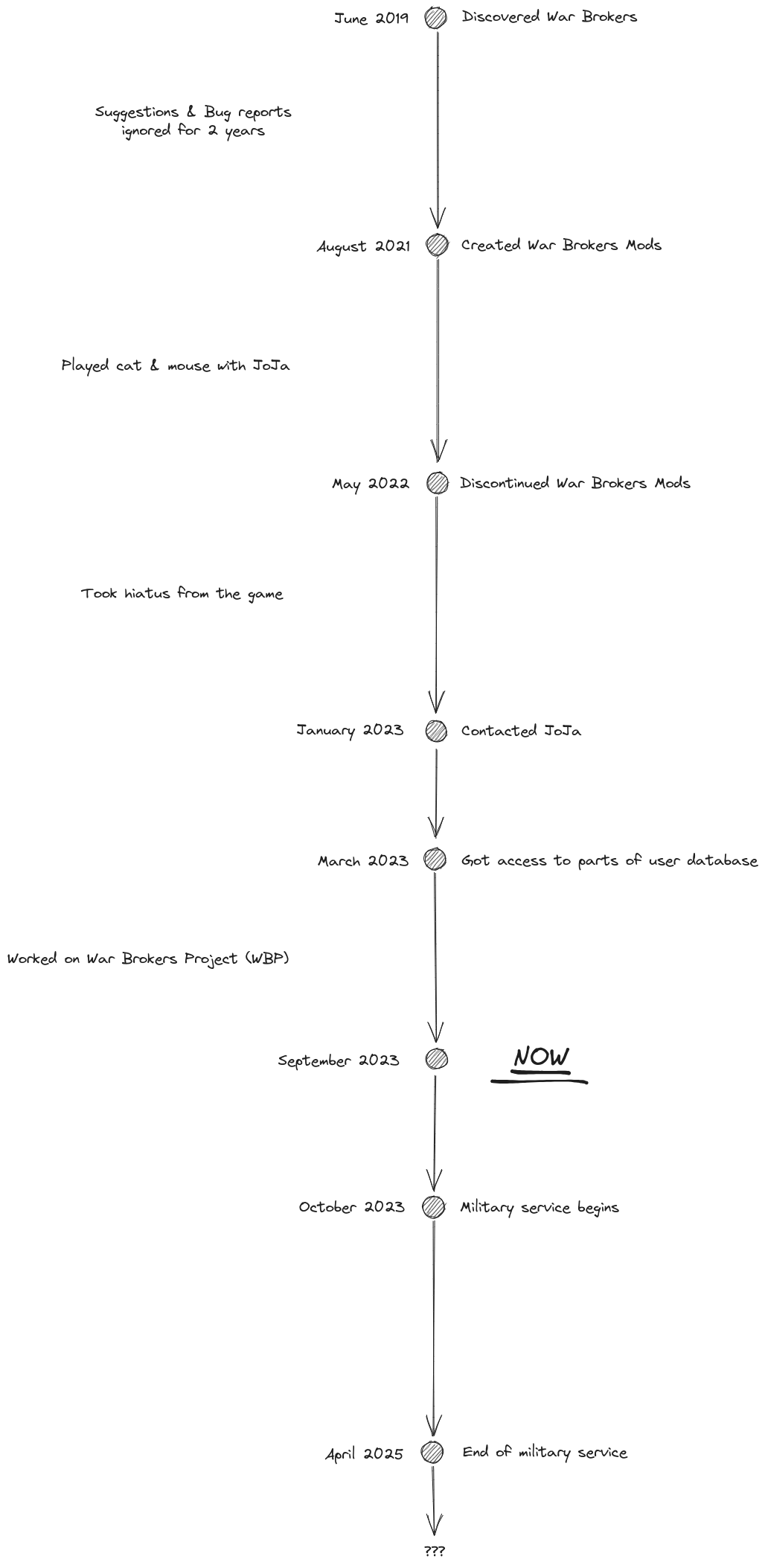 timeline of the event